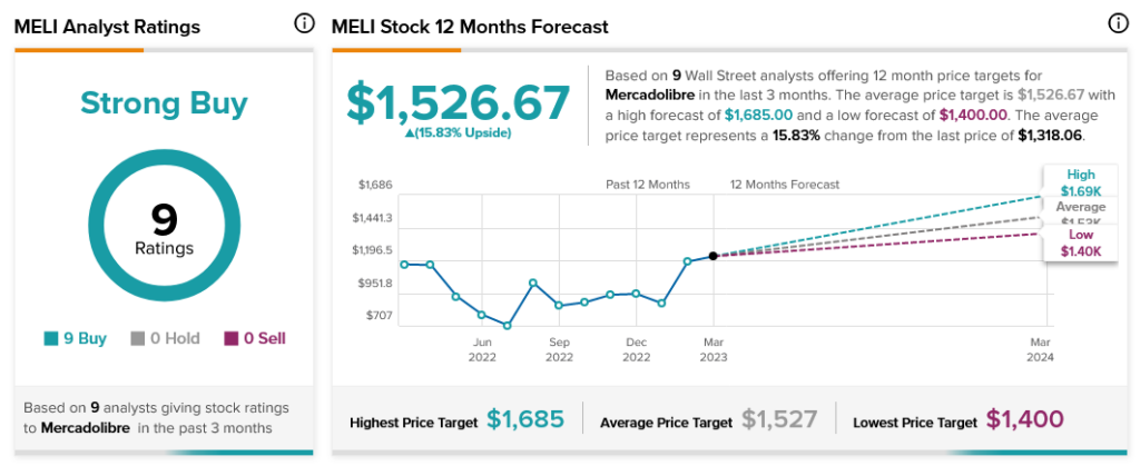 MercadoLibre опережает Morgan Stanley Praise