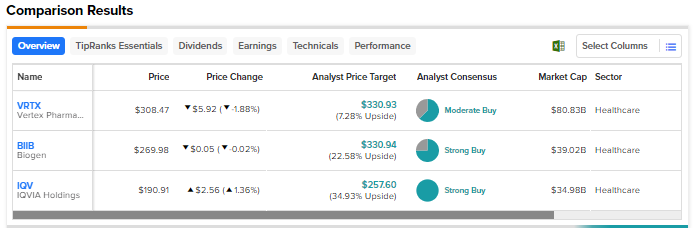 VRTX, BIIB или IQV: какие акции биотехнологических компаний могут принести наибольшую прибыль?
