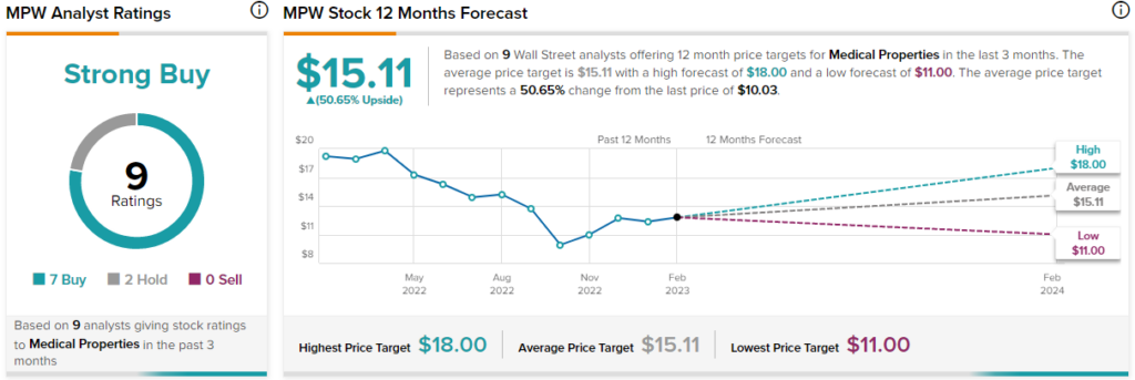 Акции Medical Properties (NYSE:MPW): короткие продавцы делают ставку на сокращение дивидендов