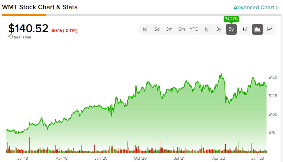 Walmart Stock (NYSE:WMT): статус «дивидендного короля» может компенсировать опасения по поводу прибыли