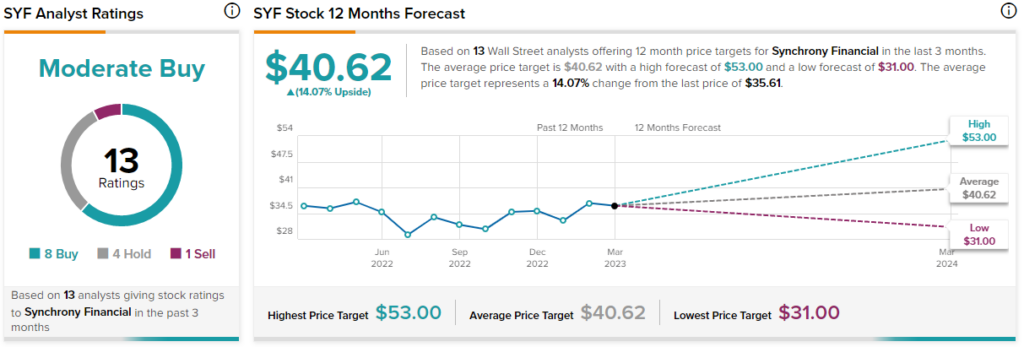 synchrony financial stock