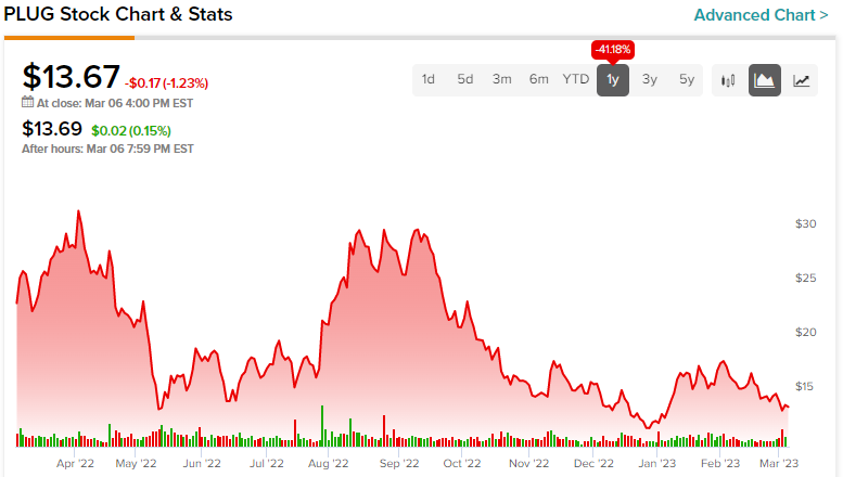 Plug Power Stock NASDAQ PLUG Plug In for Powerful Upside