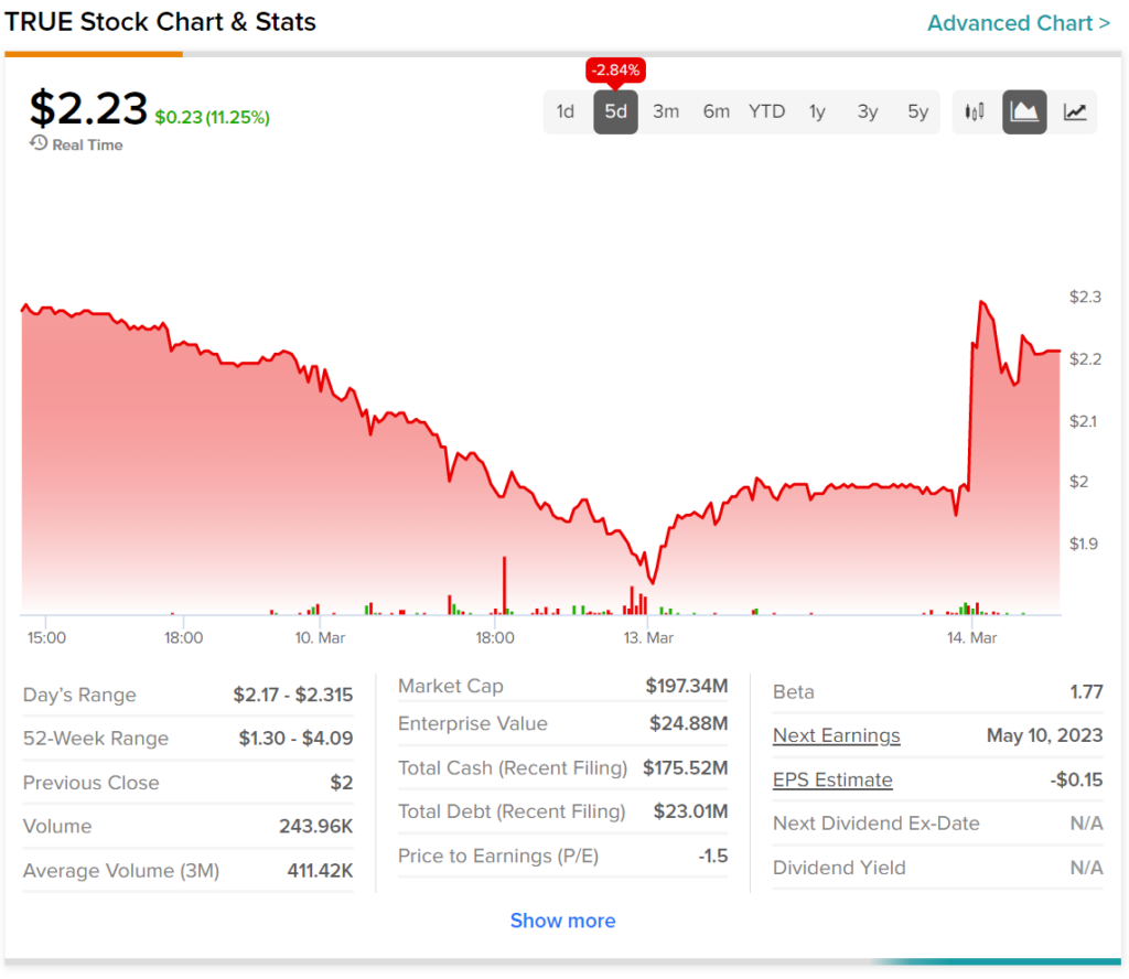 TrueCar растет после обновления Analyst