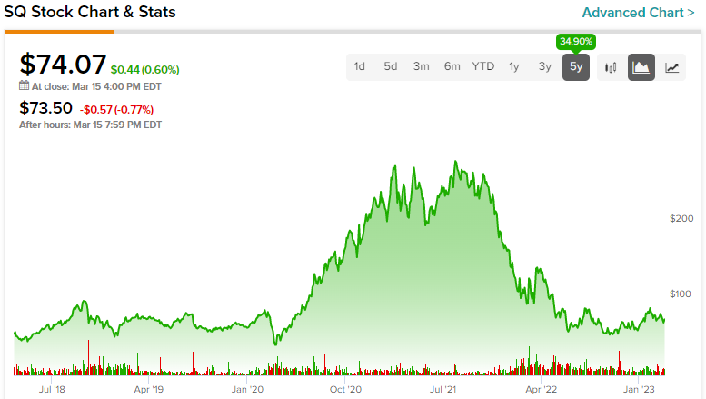 Раскрытие впечатляющей истории роста Block (NYSE:SQ) за пределами биткойнов