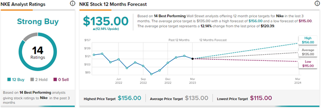 nike projected stock price