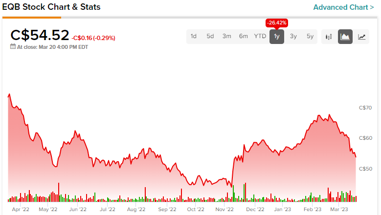 Equitable Group (TSE:EQB): акции первоклассного канадского банка
