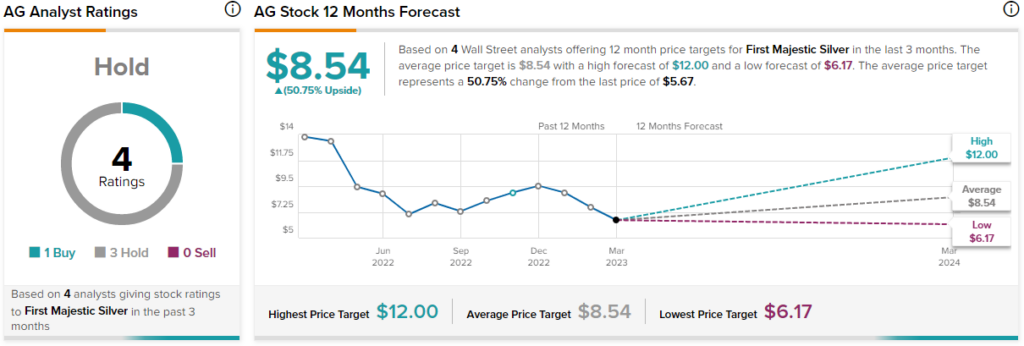 Могут ли первые акции Majestic Silver (NYSE:AG) восстановить свой блеск?