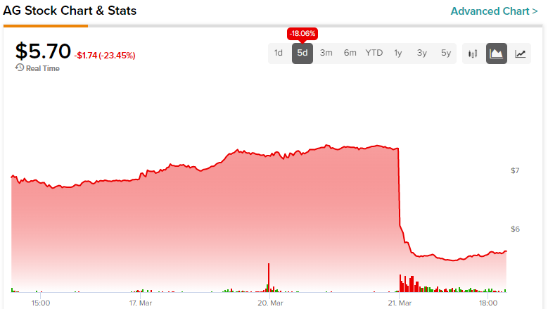 Могут ли первые акции Majestic Silver (NYSE:AG) восстановить свой блеск?