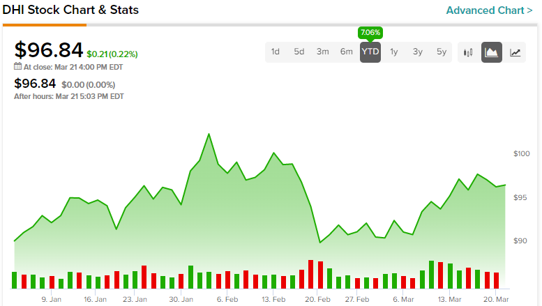 Д.Р. Следующий шаг Horton Stock (NYSE:DHI) зависит от ФРС