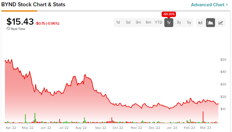 Beyond Meat Stock (NASDAQ:BYND): рецепт катастрофы