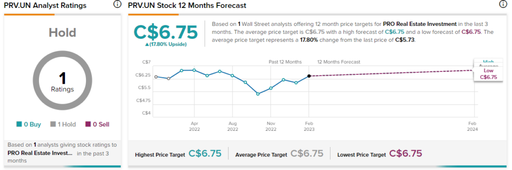 PROREIT (TSE:PRV.UN) сообщает об устойчивых результатах за четвертый квартал 2022 года