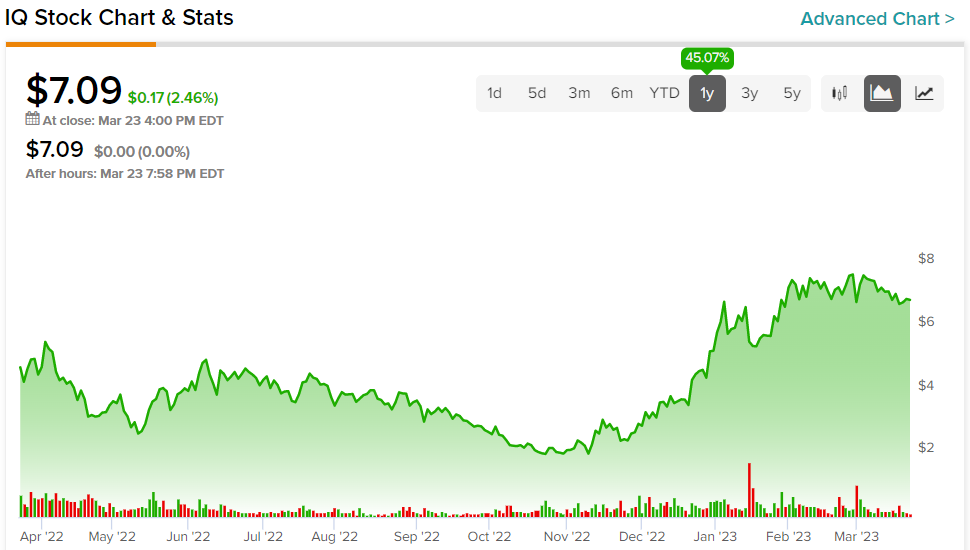 Почему рост акций iQIYI (NASDAQ:IQ) на 300%+ не продлится долго