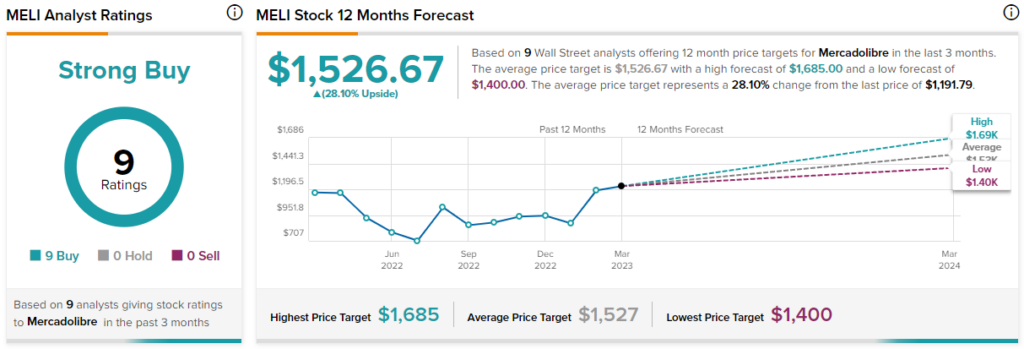 MercadoLibre: Regional Expansion, Future Projections