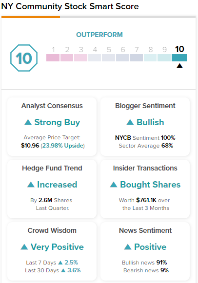 Акции New York Community Bank (NYSE:NYCB) по-прежнему выглядят дешево, несмотря на рост на 50%+