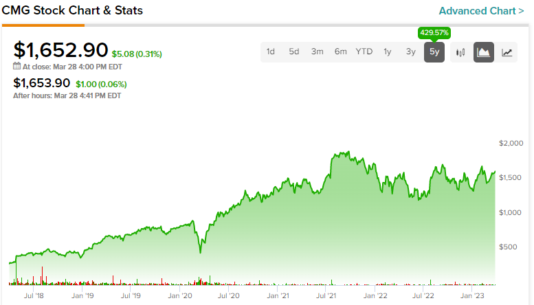 Не слишком ли опасна высокая оценка Chipotle Stock (NYSE:CMG)?