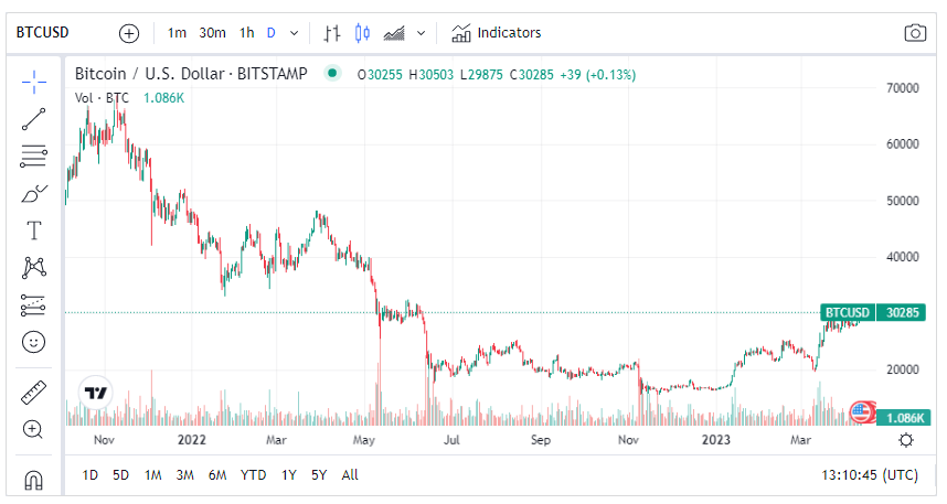 关键催化剂可能意味着比特币进一步上涨