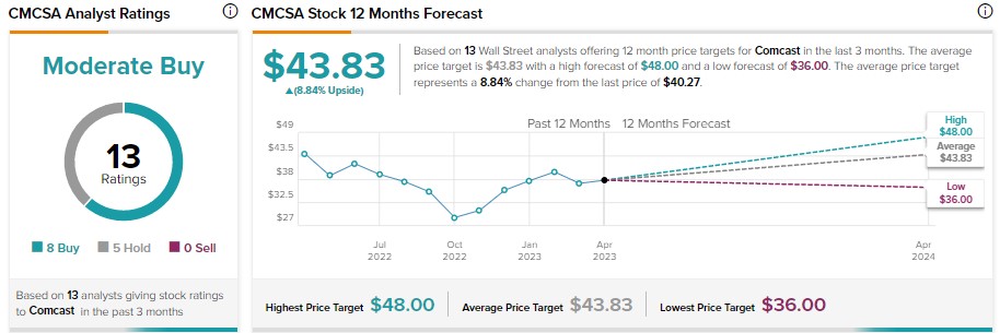 До 10% на Q1 Beat; Что дальше для Comcast (NASDAQ: CMCSA)?