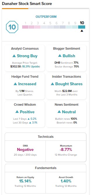 Catalent (NYSE:CTLT) отсутствует в списке покупателей Danaher (NYSE:DHR)