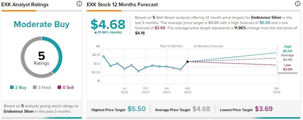Критическая нехватка предложения может поддержать акции Endeavor Silver (NYSE:EXK)