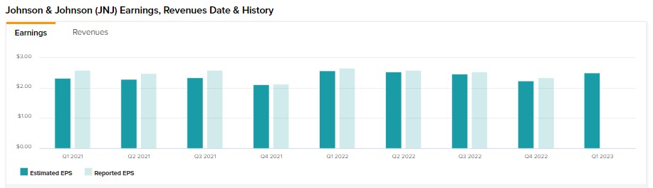 Сможет ли Johnson & Johnson (NYSE:JNJ) снова превзойти прогноз по прибыли?