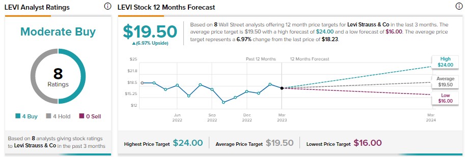 Levis shop stock forecast