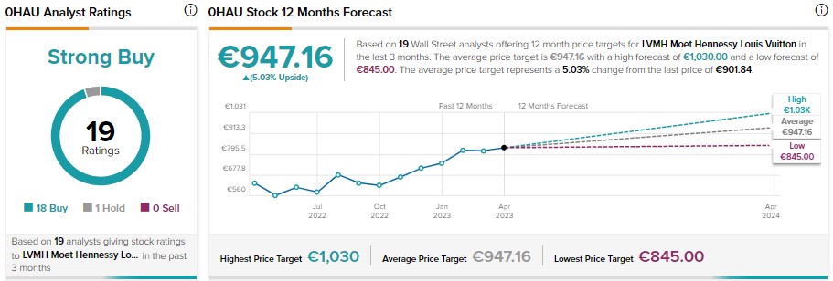 LVMH Moet Hennessy Louis Vuitton SE (0HAU) Share Forecast, Price