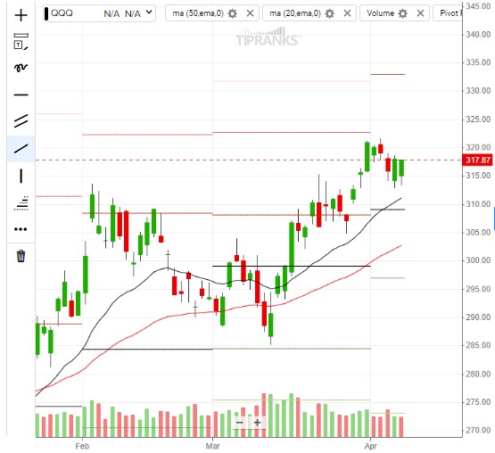 QQQ RSI - Relative Strength Index Chart