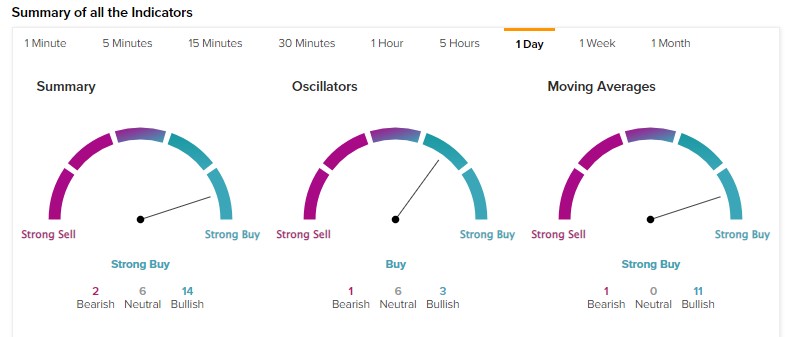 QQQ ETF: Technical Indicators Signal Further Upside