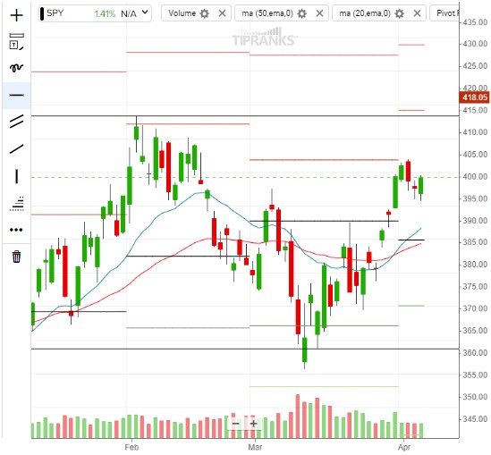 SPY ETF: технические индикаторы сигнализируют о покупке