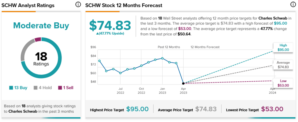 Крупный инвестор сбрасывает акции Schwab