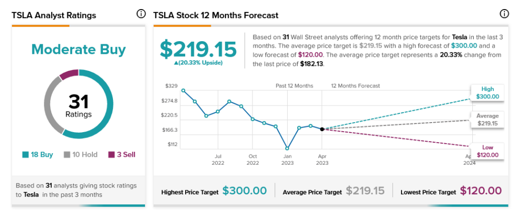 TSLA теряет прибыль из-за слабых доходов и доходов