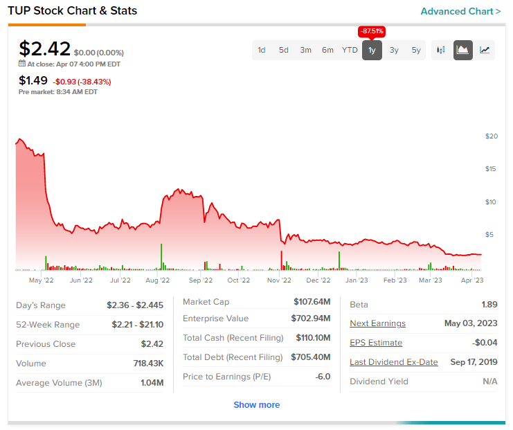 Tupperware (NYSE:TUP) Announces New CEO in Turnaround Attempt