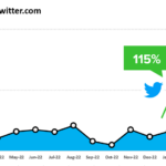 Traffic to Twitter’s Ad Subdomain Doubles under Musk’s Leadership, Indicating Positive Growth