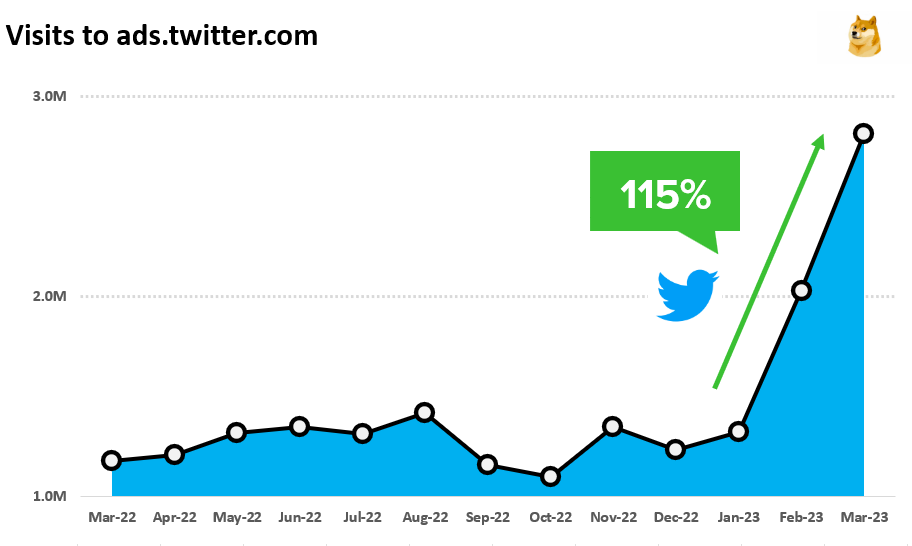 Chart showing an increase in monthly visits to ads.twitter.com
