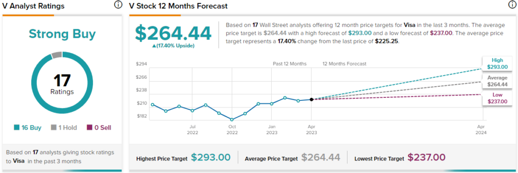 3 причины держать акции Visa (NYSE:V) до конца 2023 года
