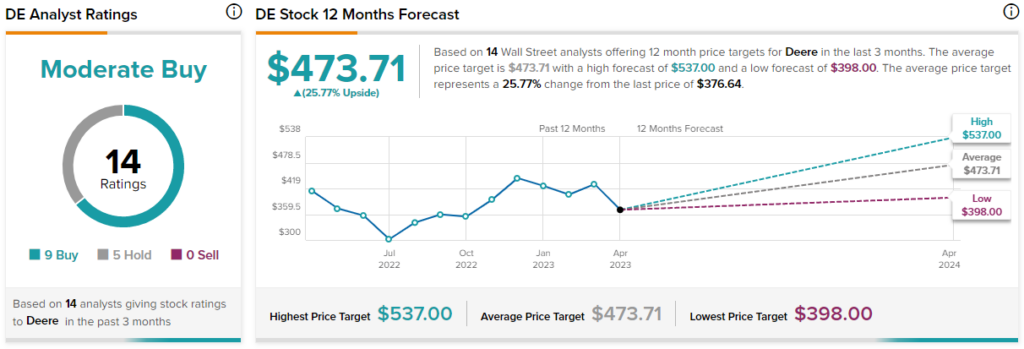 Акции Deere (NYSE:DE): высокая стоимость после недавнего падения