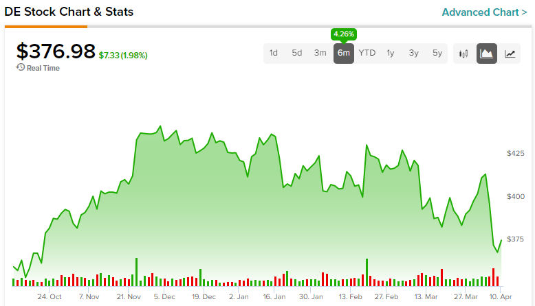 Акции Deere (NYSE:DE): высокая стоимость после недавнего падения