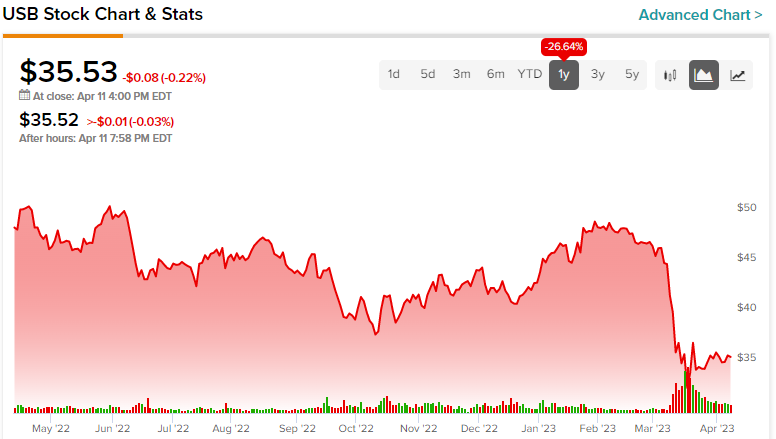 vedhæng Paranafloden kapsel U.S. Bancorp Stock (NYSE:USB): Too Cheap to Ignore after Banking Sell-Off |  Markets Insider