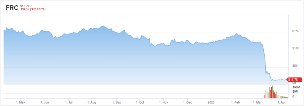 Слишком поздно продавать акции FRC?