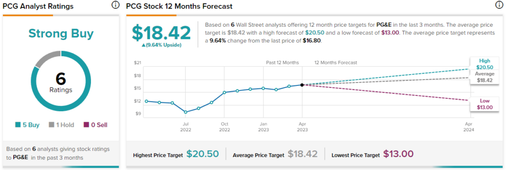 Should i buy pg&e sales stock