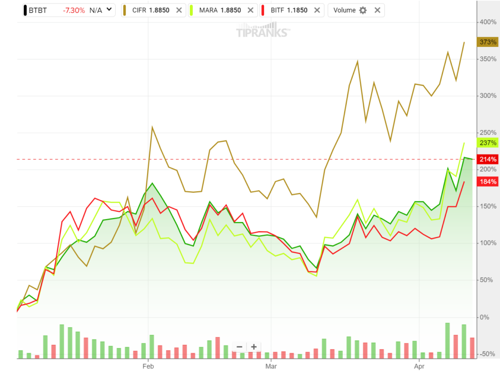 Отскок Биткойна запускает Crypto Stock Bonanza