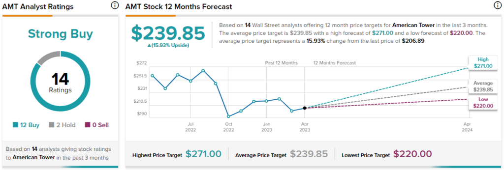 Акции American Tower (NYSE:AMT): индивидуальное решение для сложного рынка
