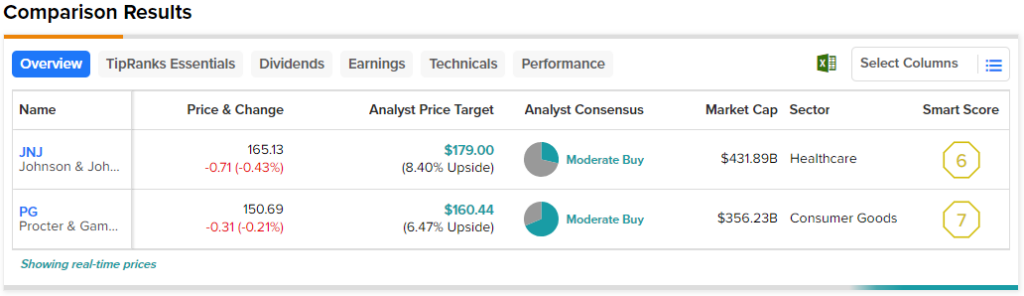 JNJ против PG: какие акции голубых фишек лучше?