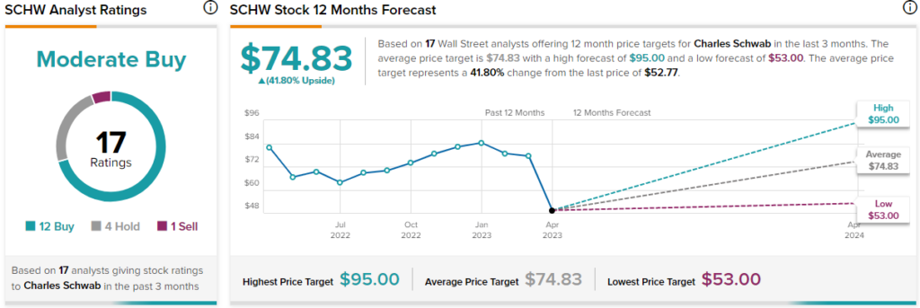 Акции Charles Schwab (NYSE:SCHW): сейчас или никогда для покупателей на понижение