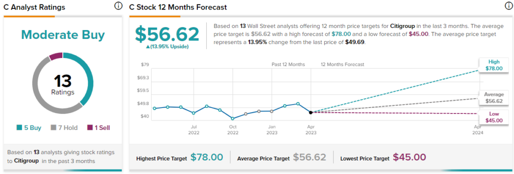 Citigroup (NYSE:C): на пути к достижению прогноза на 2023 год, если попутный ветер сохранится