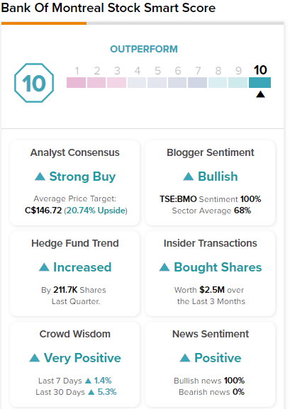 Почему акции BMO (TSE:BMO) превзойдут рынок