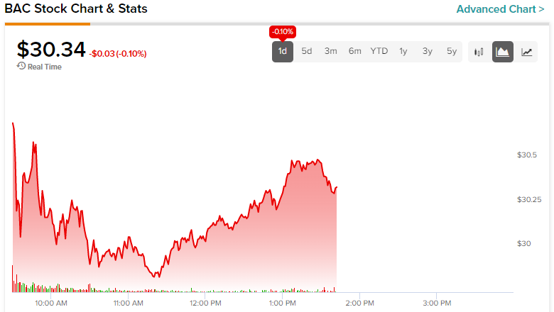 Акции Bank of America (NYSE:BAC): инвестиция в ответственный рост