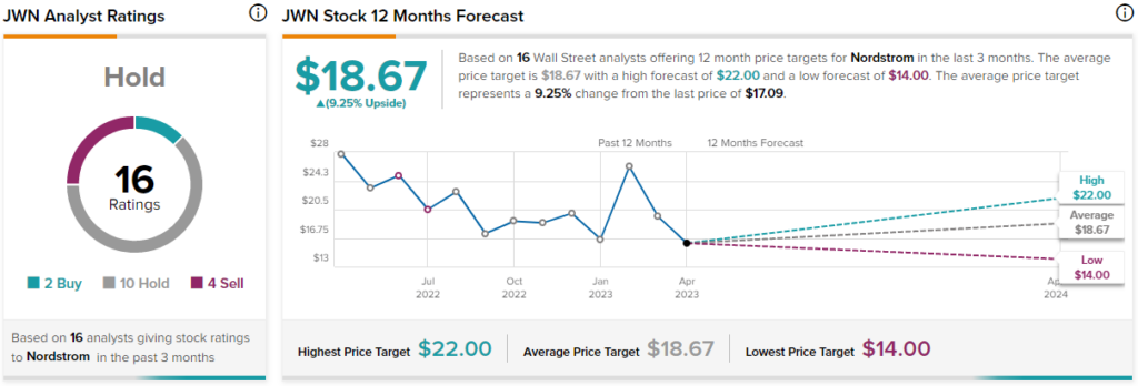 Nordstrom Stock (NYSE:JWN): подход с осторожностью