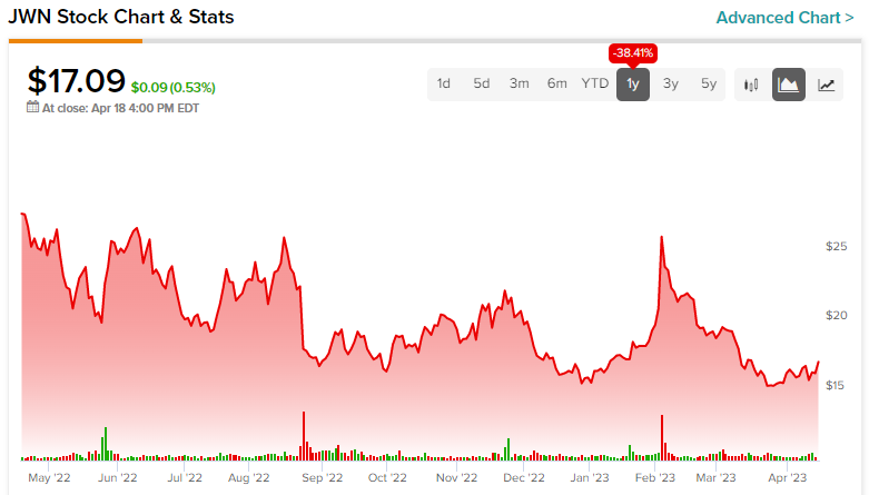 Nordstrom Stock (NYSE:JWN): подход с осторожностью