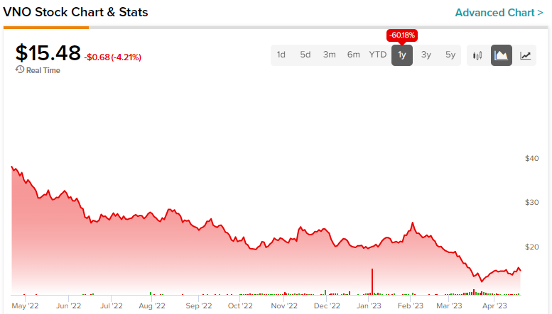 Доходность акций Vornado Realty Stock (NYSE:VNO) 9,6% компенсирует проблемы